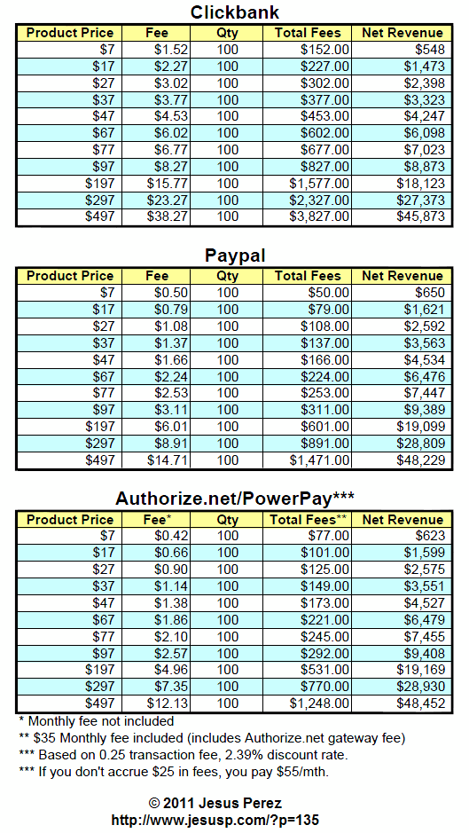 Paypal Fee Chart